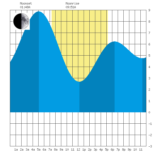 Klokachef Island tide chart for Friday, February 19, 2021