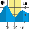Klokachef Island tide chart for Friday, February 19, 2021