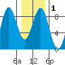 Klokachef Island tide chart for Monday, February 1, 2021