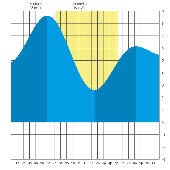 Klokachef Island tide chart for Saturday, February 20, 2021