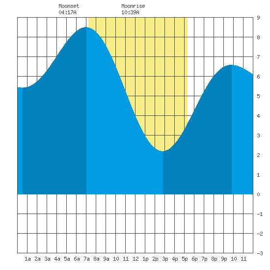 Klokachef Island tide chart for Sunday, February 21, 2021