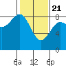 Klokachef Island tide chart for Sunday, February 21, 2021
