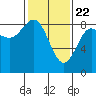 Klokachef Island tide chart for Monday, February 22, 2021