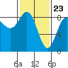 Klokachef Island tide chart for Tuesday, February 23, 2021