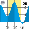 Klokachef Island tide chart for Friday, February 26, 2021