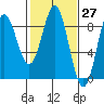 Klokachef Island tide chart for Saturday, February 27, 2021