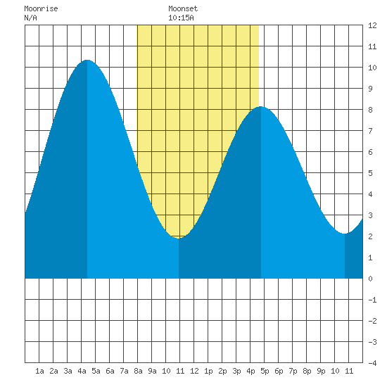 Klokachef Island tide chart for Wednesday, February 3, 2021