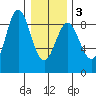 Klokachef Island tide chart for Wednesday, February 3, 2021