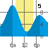 Klokachef Island tide chart for Friday, February 5, 2021