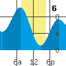 Klokachef Island tide chart for Saturday, February 6, 2021