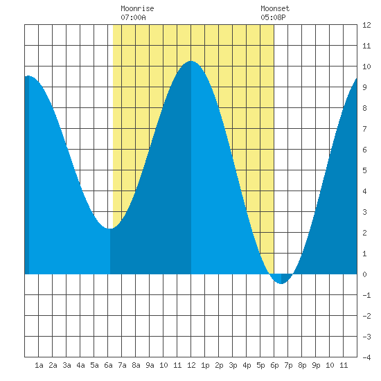 Klokachef Island tide chart for Friday, March 12, 2021