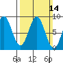 Klokachef Island tide chart for Sunday, March 14, 2021