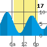 Klokachef Island tide chart for Wednesday, March 17, 2021