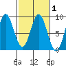 Klokachef Island tide chart for Monday, March 1, 2021