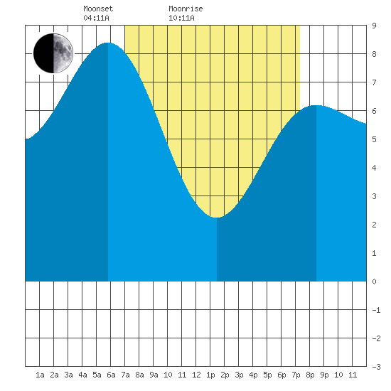 Klokachef Island tide chart for Sunday, March 21, 2021