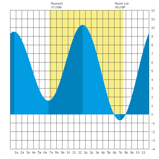 Klokachef Island tide chart for Saturday, March 27, 2021