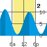 Klokachef Island tide chart for Tuesday, March 2, 2021