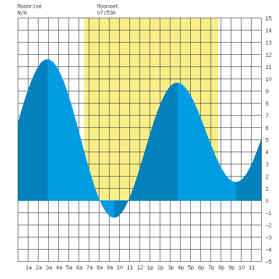 Klokachef Island tide chart for Wednesday, March 31, 2021