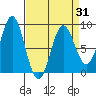 Klokachef Island tide chart for Wednesday, March 31, 2021