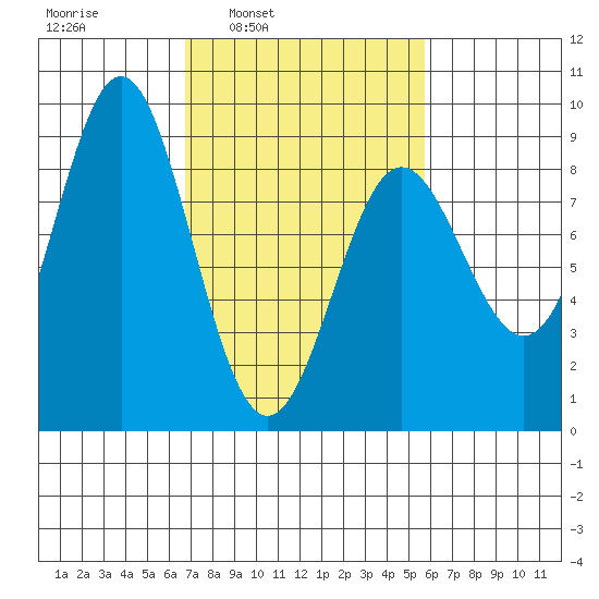 Klokachef Island tide chart for Thursday, March 4, 2021