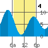 Klokachef Island tide chart for Thursday, March 4, 2021
