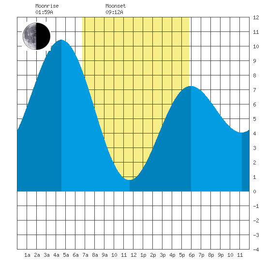 Klokachef Island tide chart for Friday, March 5, 2021