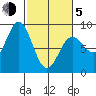 Klokachef Island tide chart for Friday, March 5, 2021