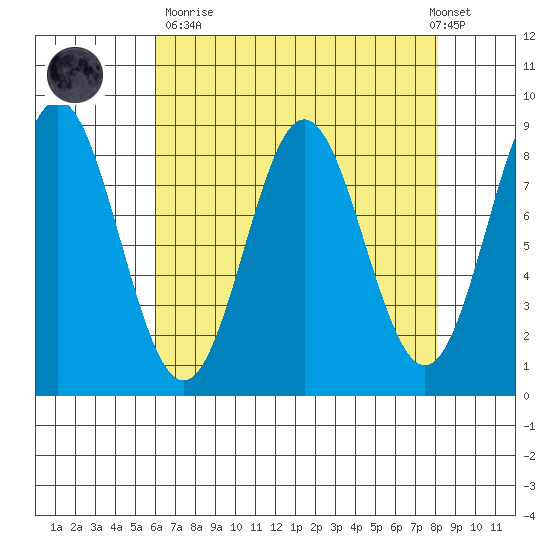 Klokachef Island tide chart for Sunday, April 11, 2021