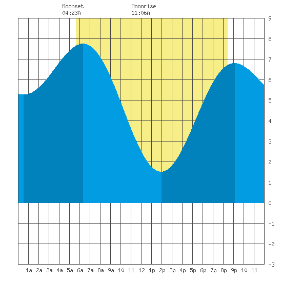 Klokachef Island tide chart for Tuesday, April 20, 2021