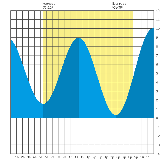 Klokachef Island tide chart for Saturday, April 24, 2021