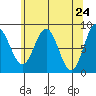 Klokachef Island tide chart for Saturday, April 24, 2021