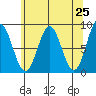 Klokachef Island tide chart for Sunday, April 25, 2021
