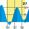 Klokachef Island tide chart for Tuesday, April 27, 2021