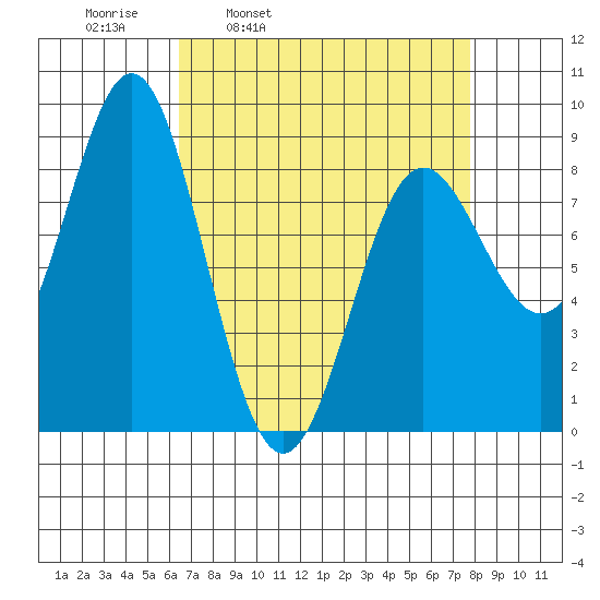 Klokachef Island tide chart for Friday, April 2, 2021