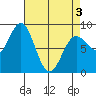 Klokachef Island tide chart for Saturday, April 3, 2021