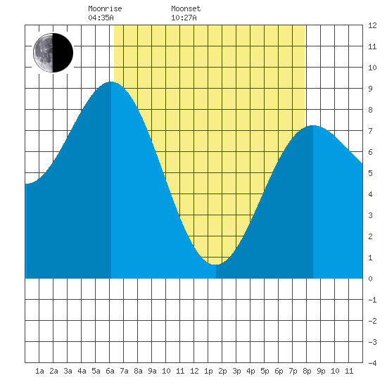 Klokachef Island tide chart for Sunday, April 4, 2021