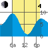 Klokachef Island tide chart for Sunday, April 4, 2021