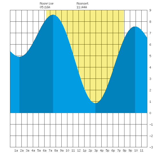 Klokachef Island tide chart for Monday, April 5, 2021