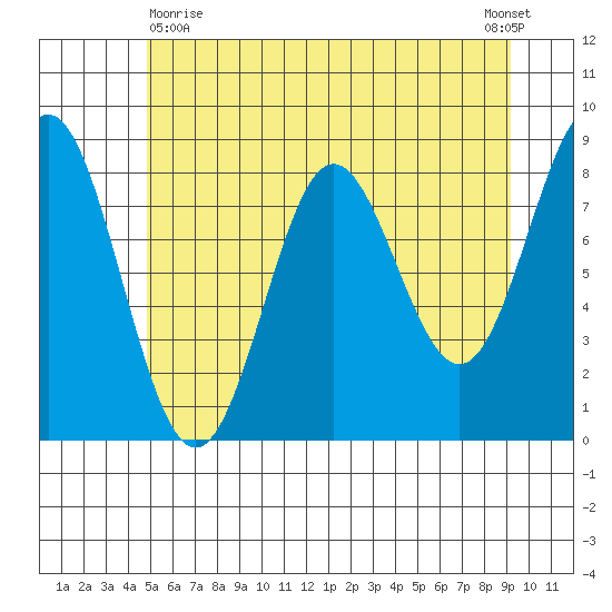 Klokachef Island tide chart for Monday, May 10, 2021