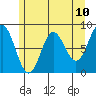 Klokachef Island tide chart for Monday, May 10, 2021