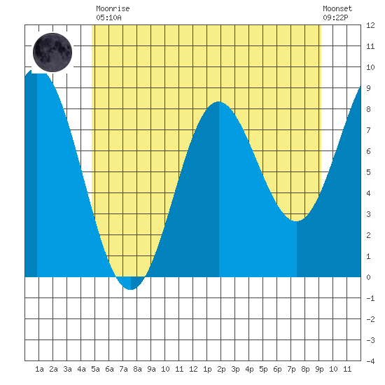Klokachef Island tide chart for Tuesday, May 11, 2021