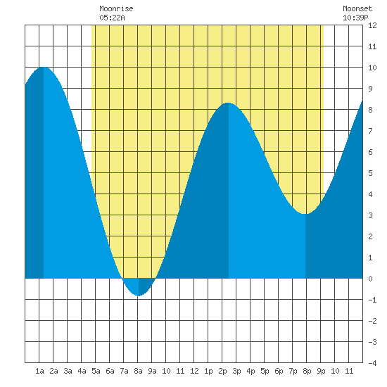 Klokachef Island tide chart for Wednesday, May 12, 2021