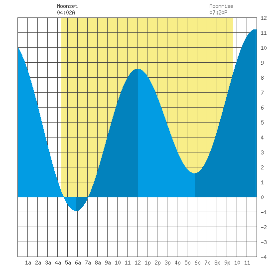 Klokachef Island tide chart for Monday, May 24, 2021
