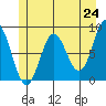 Klokachef Island tide chart for Monday, May 24, 2021