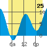 Klokachef Island tide chart for Tuesday, May 25, 2021