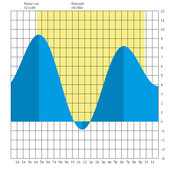 Klokachef Island tide chart for Monday, May 31, 2021
