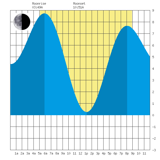 Klokachef Island tide chart for Monday, May 3, 2021