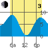 Klokachef Island tide chart for Monday, May 3, 2021