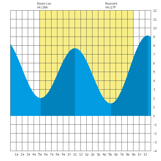 Klokachef Island tide chart for Friday, May 7, 2021