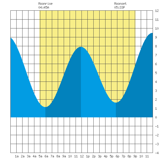 Klokachef Island tide chart for Saturday, May 8, 2021